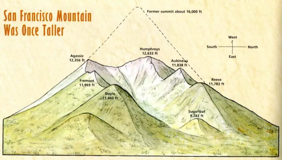 What are the three San Francisco Peaks?